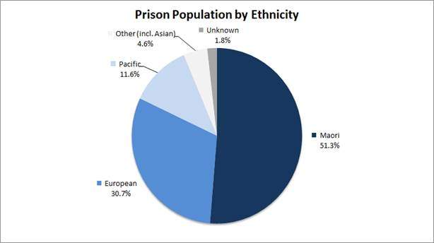 Prison Population NZ.  Source: www.corrections.govt.nz