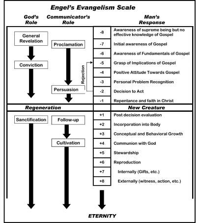 Evangelism Scale