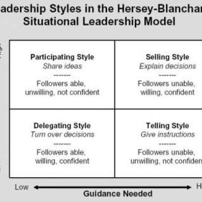 Leadership Styles
