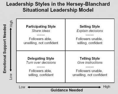 Leaership Styles