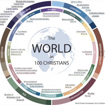Good Science and Global Christianity
